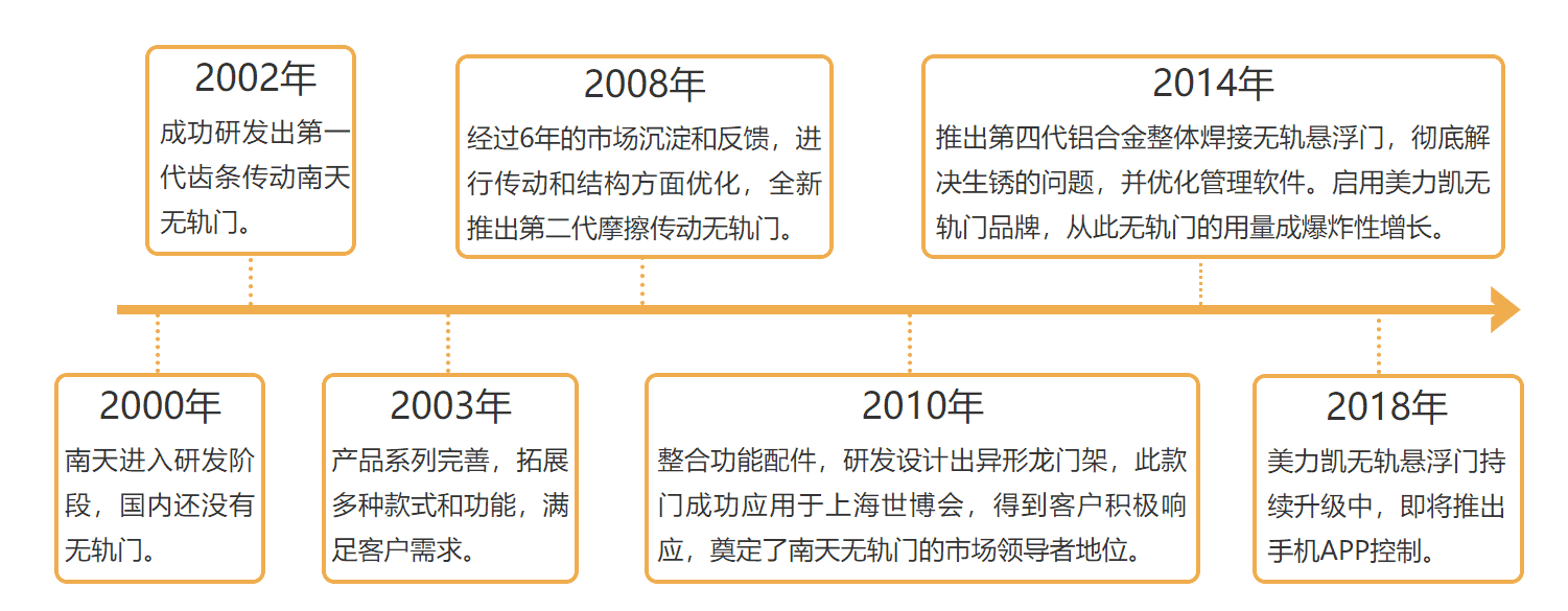 美力凯无轨悬浮门发展史